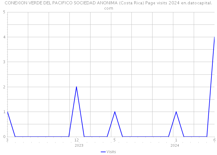 CONEXION VERDE DEL PACIFICO SOCIEDAD ANONIMA (Costa Rica) Page visits 2024 