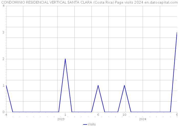 CONDOMINIO RESIDENCIAL VERTICAL SANTA CLARA (Costa Rica) Page visits 2024 