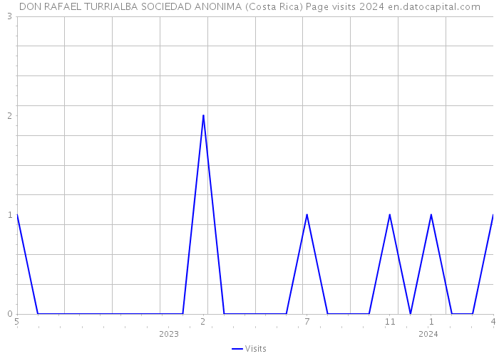 DON RAFAEL TURRIALBA SOCIEDAD ANONIMA (Costa Rica) Page visits 2024 