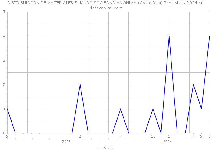 DISTRIBUIDORA DE MATERIALES EL MURO SOCIEDAD ANONIMA (Costa Rica) Page visits 2024 