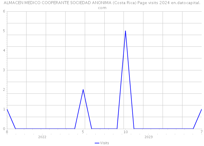 ALMACEN MEDICO COOPERANTE SOCIEDAD ANONIMA (Costa Rica) Page visits 2024 