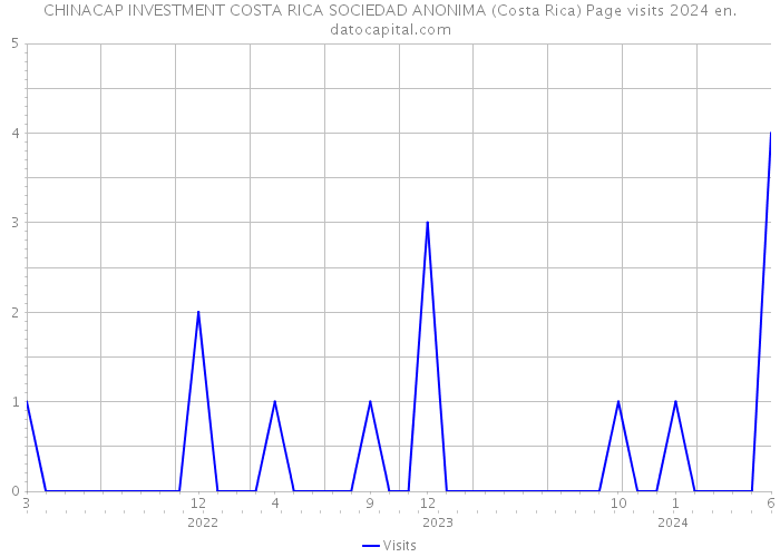 CHINACAP INVESTMENT COSTA RICA SOCIEDAD ANONIMA (Costa Rica) Page visits 2024 