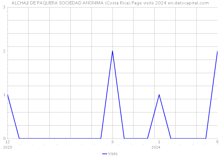 ALCHAJI DE PAQUERA SOCIEDAD ANONIMA (Costa Rica) Page visits 2024 