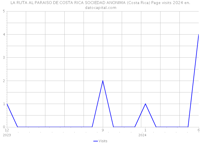 LA RUTA AL PARAISO DE COSTA RICA SOCIEDAD ANONIMA (Costa Rica) Page visits 2024 