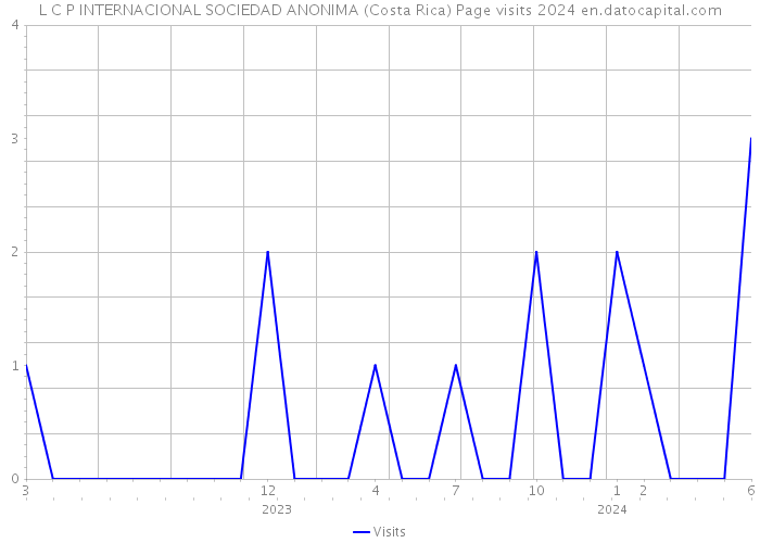 L C P INTERNACIONAL SOCIEDAD ANONIMA (Costa Rica) Page visits 2024 