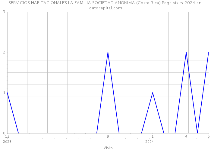 SERVICIOS HABITACIONALES LA FAMILIA SOCIEDAD ANONIMA (Costa Rica) Page visits 2024 