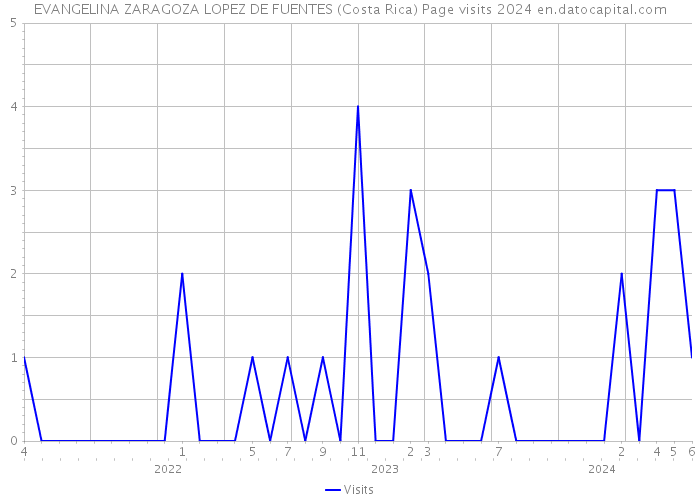EVANGELINA ZARAGOZA LOPEZ DE FUENTES (Costa Rica) Page visits 2024 