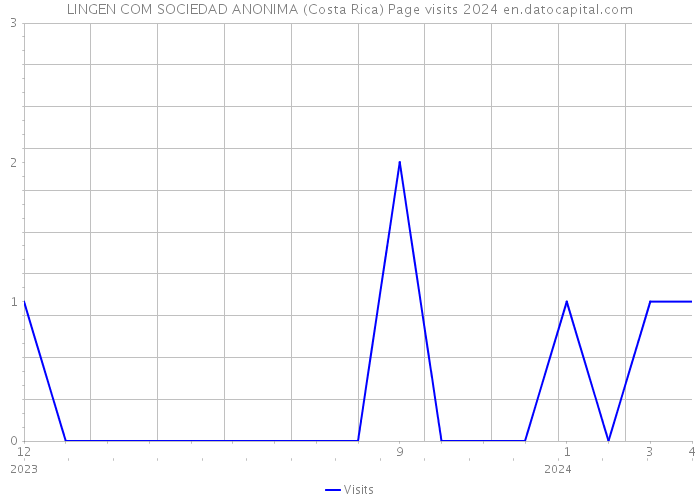 LINGEN COM SOCIEDAD ANONIMA (Costa Rica) Page visits 2024 
