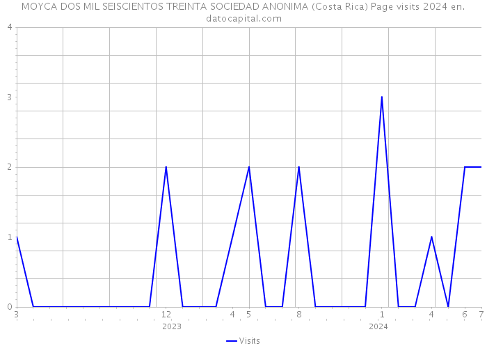 MOYCA DOS MIL SEISCIENTOS TREINTA SOCIEDAD ANONIMA (Costa Rica) Page visits 2024 