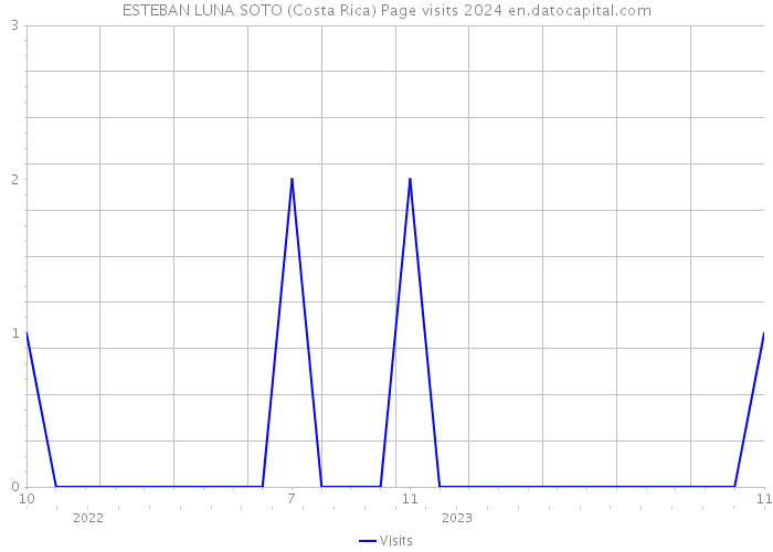 ESTEBAN LUNA SOTO (Costa Rica) Page visits 2024 