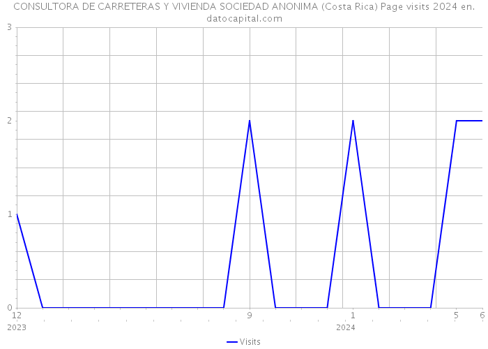 CONSULTORA DE CARRETERAS Y VIVIENDA SOCIEDAD ANONIMA (Costa Rica) Page visits 2024 