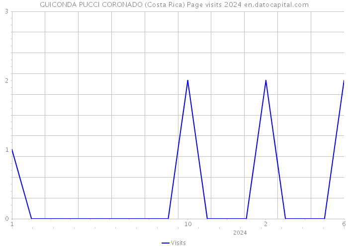 GUICONDA PUCCI CORONADO (Costa Rica) Page visits 2024 