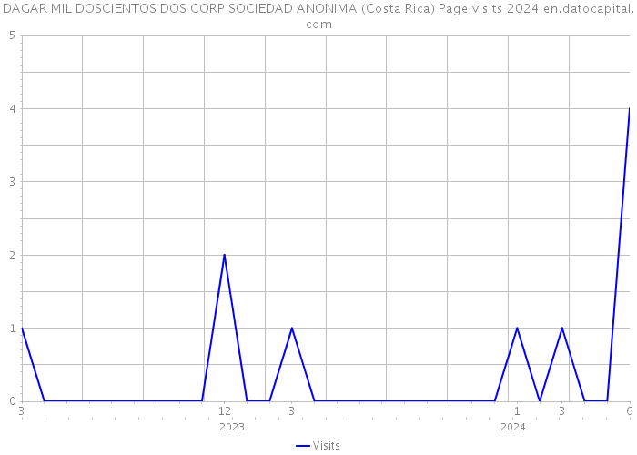 DAGAR MIL DOSCIENTOS DOS CORP SOCIEDAD ANONIMA (Costa Rica) Page visits 2024 