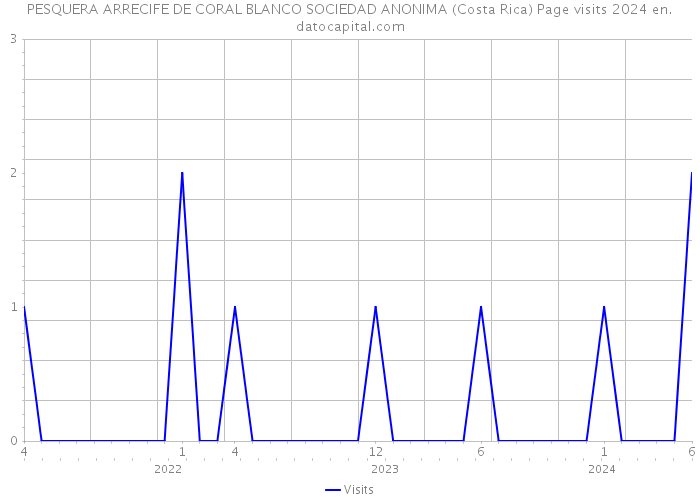 PESQUERA ARRECIFE DE CORAL BLANCO SOCIEDAD ANONIMA (Costa Rica) Page visits 2024 