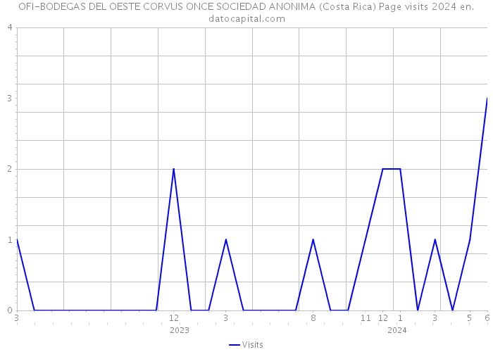 OFI-BODEGAS DEL OESTE CORVUS ONCE SOCIEDAD ANONIMA (Costa Rica) Page visits 2024 