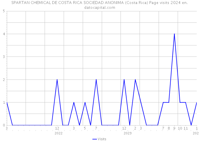 SPARTAN CHEMICAL DE COSTA RICA SOCIEDAD ANONIMA (Costa Rica) Page visits 2024 