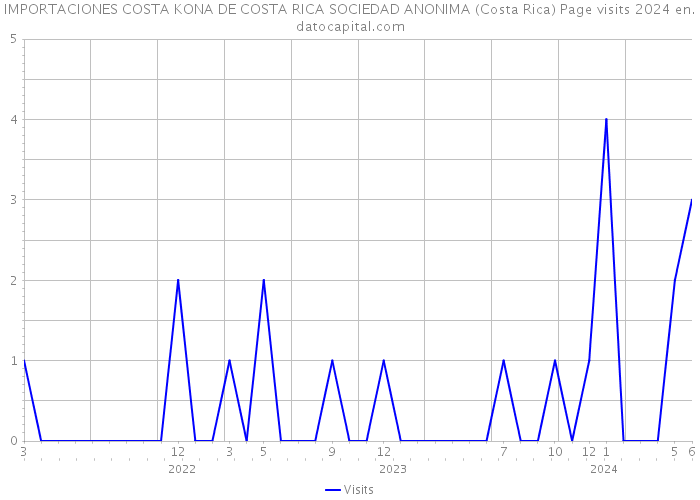 IMPORTACIONES COSTA KONA DE COSTA RICA SOCIEDAD ANONIMA (Costa Rica) Page visits 2024 