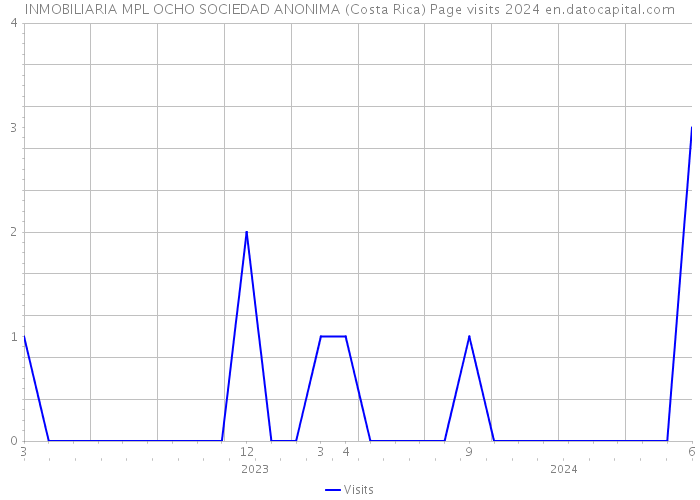 INMOBILIARIA MPL OCHO SOCIEDAD ANONIMA (Costa Rica) Page visits 2024 