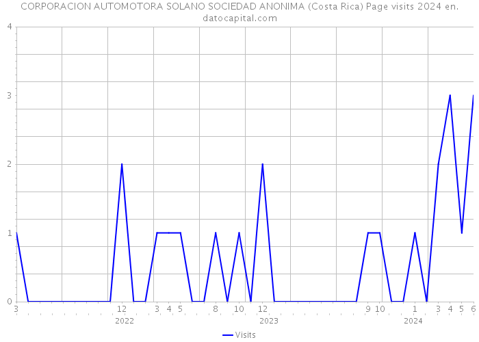CORPORACION AUTOMOTORA SOLANO SOCIEDAD ANONIMA (Costa Rica) Page visits 2024 