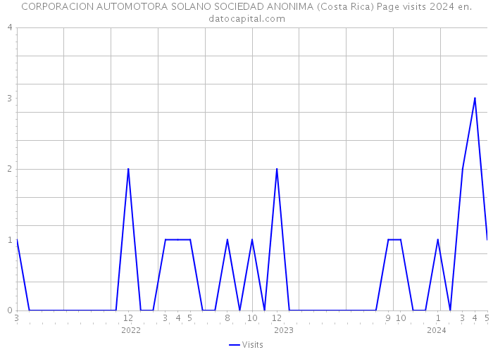 CORPORACION AUTOMOTORA SOLANO SOCIEDAD ANONIMA (Costa Rica) Page visits 2024 