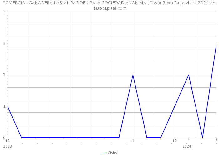 COMERCIAL GANADERA LAS MILPAS DE UPALA SOCIEDAD ANONIMA (Costa Rica) Page visits 2024 