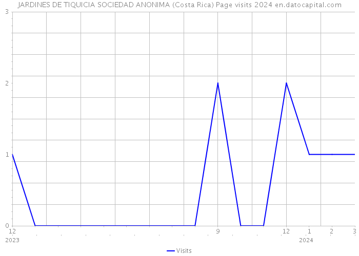 JARDINES DE TIQUICIA SOCIEDAD ANONIMA (Costa Rica) Page visits 2024 