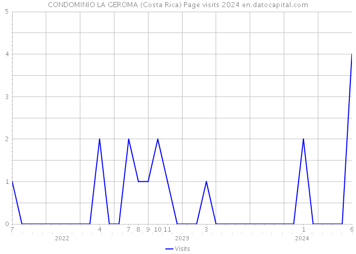 CONDOMINIO LA GEROMA (Costa Rica) Page visits 2024 