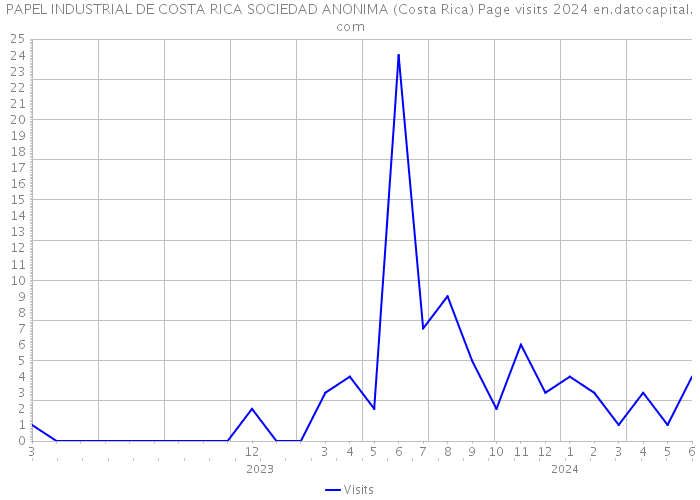 PAPEL INDUSTRIAL DE COSTA RICA SOCIEDAD ANONIMA (Costa Rica) Page visits 2024 