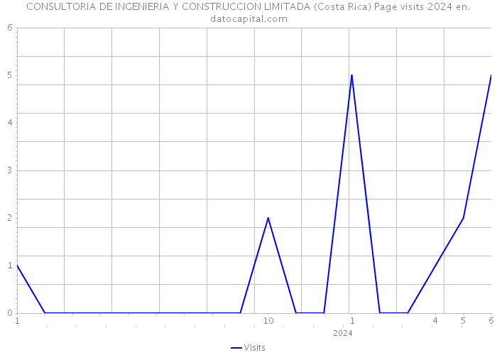 CONSULTORIA DE INGENIERIA Y CONSTRUCCION LIMITADA (Costa Rica) Page visits 2024 