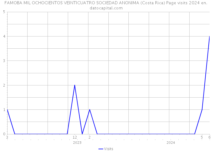 FAMOBA MIL OCHOCIENTOS VEINTICUATRO SOCIEDAD ANONIMA (Costa Rica) Page visits 2024 