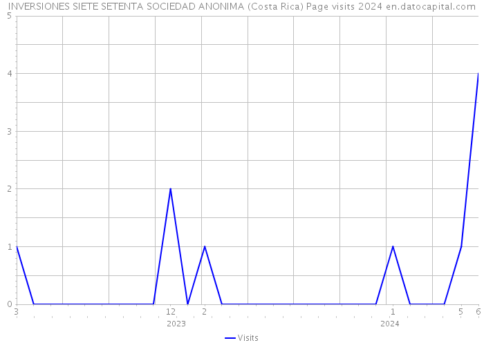 INVERSIONES SIETE SETENTA SOCIEDAD ANONIMA (Costa Rica) Page visits 2024 