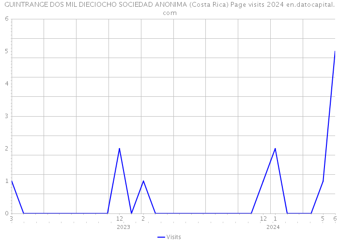 GUINTRANGE DOS MIL DIECIOCHO SOCIEDAD ANONIMA (Costa Rica) Page visits 2024 