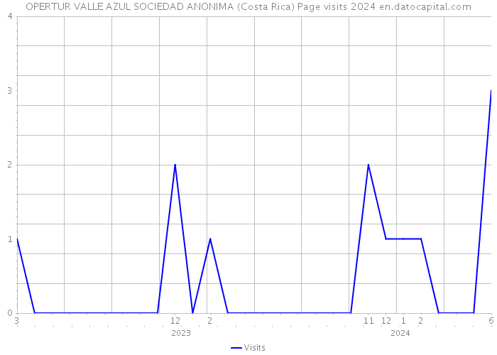 OPERTUR VALLE AZUL SOCIEDAD ANONIMA (Costa Rica) Page visits 2024 