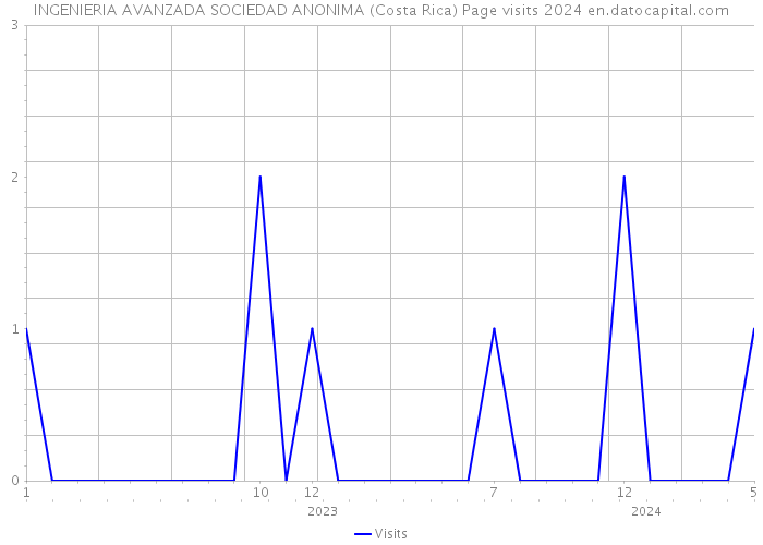 INGENIERIA AVANZADA SOCIEDAD ANONIMA (Costa Rica) Page visits 2024 