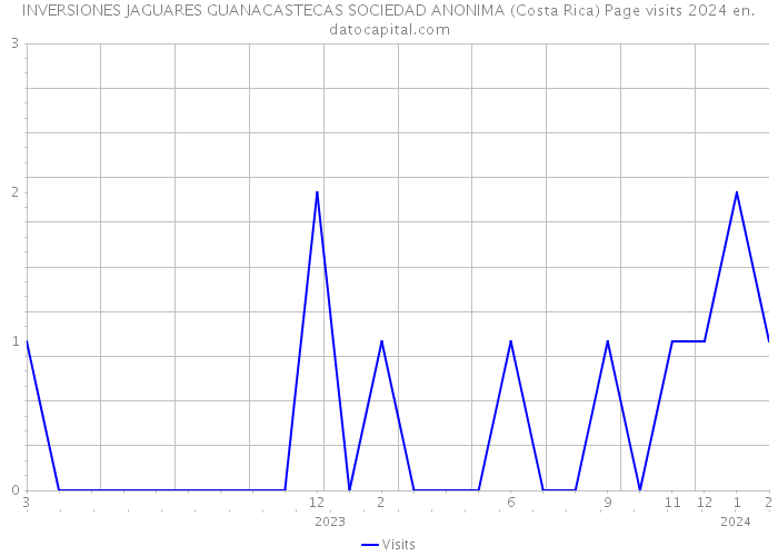 INVERSIONES JAGUARES GUANACASTECAS SOCIEDAD ANONIMA (Costa Rica) Page visits 2024 