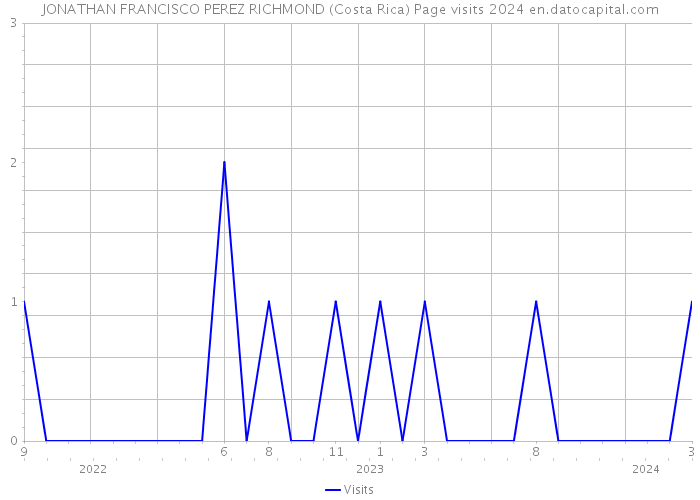 JONATHAN FRANCISCO PEREZ RICHMOND (Costa Rica) Page visits 2024 
