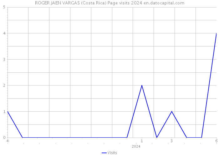 ROGER JAEN VARGAS (Costa Rica) Page visits 2024 