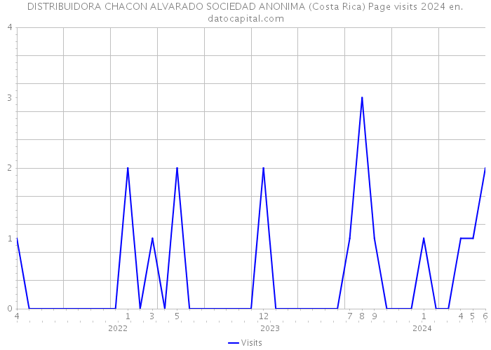 DISTRIBUIDORA CHACON ALVARADO SOCIEDAD ANONIMA (Costa Rica) Page visits 2024 