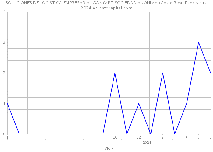 SOLUCIONES DE LOGISTICA EMPRESARIAL GONYART SOCIEDAD ANONIMA (Costa Rica) Page visits 2024 