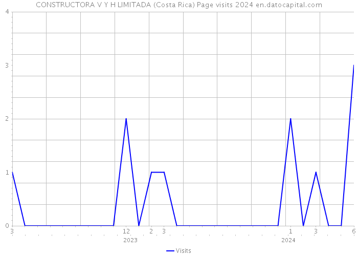 CONSTRUCTORA V Y H LIMITADA (Costa Rica) Page visits 2024 
