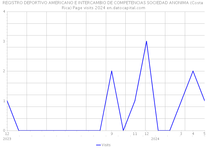 REGISTRO DEPORTIVO AMERICANO E INTERCAMBIO DE COMPETENCIAS SOCIEDAD ANONIMA (Costa Rica) Page visits 2024 