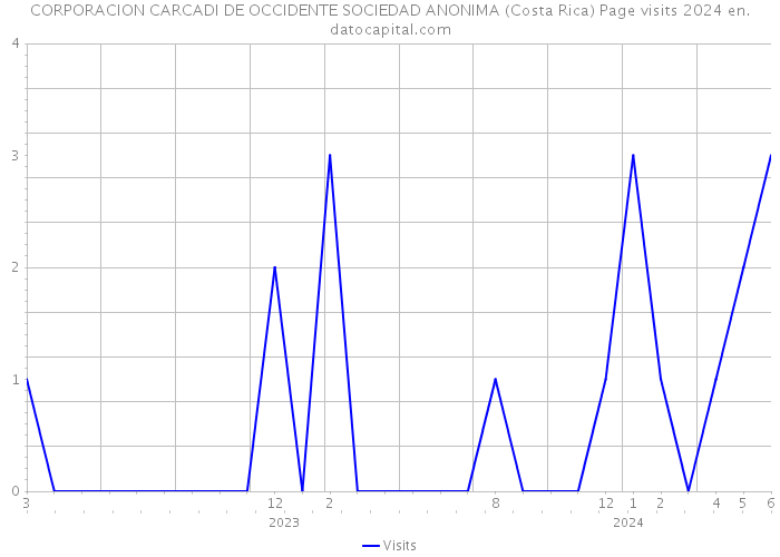 CORPORACION CARCADI DE OCCIDENTE SOCIEDAD ANONIMA (Costa Rica) Page visits 2024 