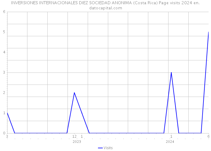 INVERSIONES INTERNACIONALES DIEZ SOCIEDAD ANONIMA (Costa Rica) Page visits 2024 