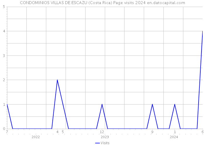 CONDOMINIOS VILLAS DE ESCAZU (Costa Rica) Page visits 2024 
