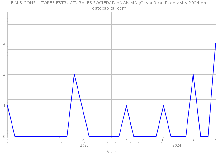 E M B CONSULTORES ESTRUCTURALES SOCIEDAD ANONIMA (Costa Rica) Page visits 2024 