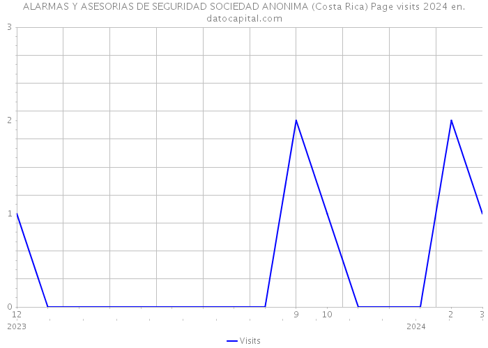 ALARMAS Y ASESORIAS DE SEGURIDAD SOCIEDAD ANONIMA (Costa Rica) Page visits 2024 