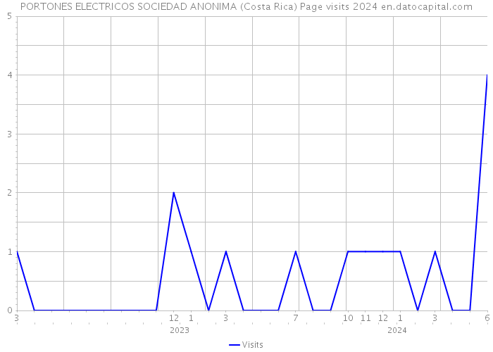 PORTONES ELECTRICOS SOCIEDAD ANONIMA (Costa Rica) Page visits 2024 