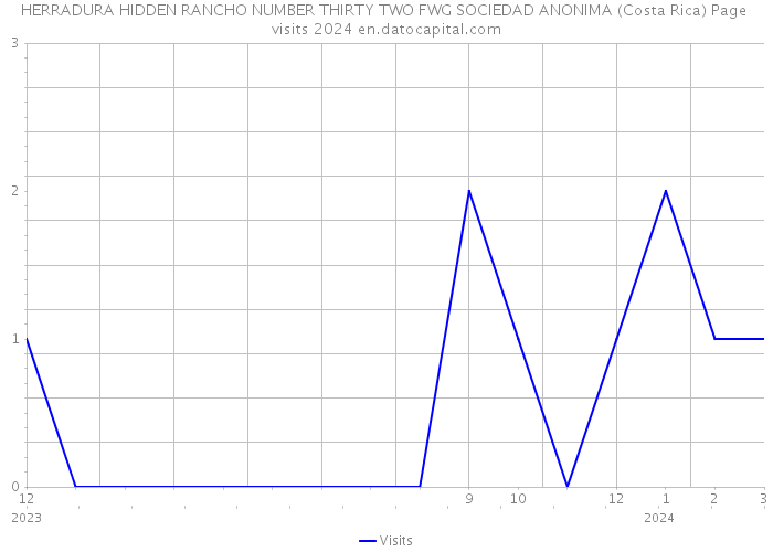 HERRADURA HIDDEN RANCHO NUMBER THIRTY TWO FWG SOCIEDAD ANONIMA (Costa Rica) Page visits 2024 