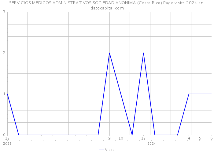 SERVICIOS MEDICOS ADMINISTRATIVOS SOCIEDAD ANONIMA (Costa Rica) Page visits 2024 