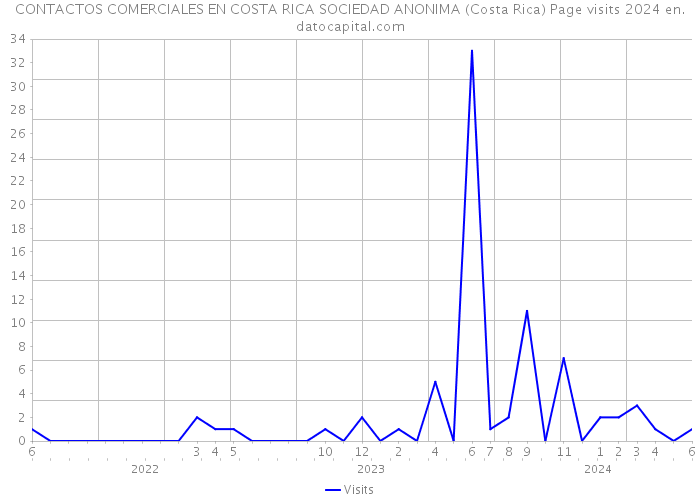 CONTACTOS COMERCIALES EN COSTA RICA SOCIEDAD ANONIMA (Costa Rica) Page visits 2024 